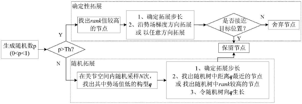 Obstacle avoidance path planning method of obstacle avoidance task unrelated artificial potential field guide