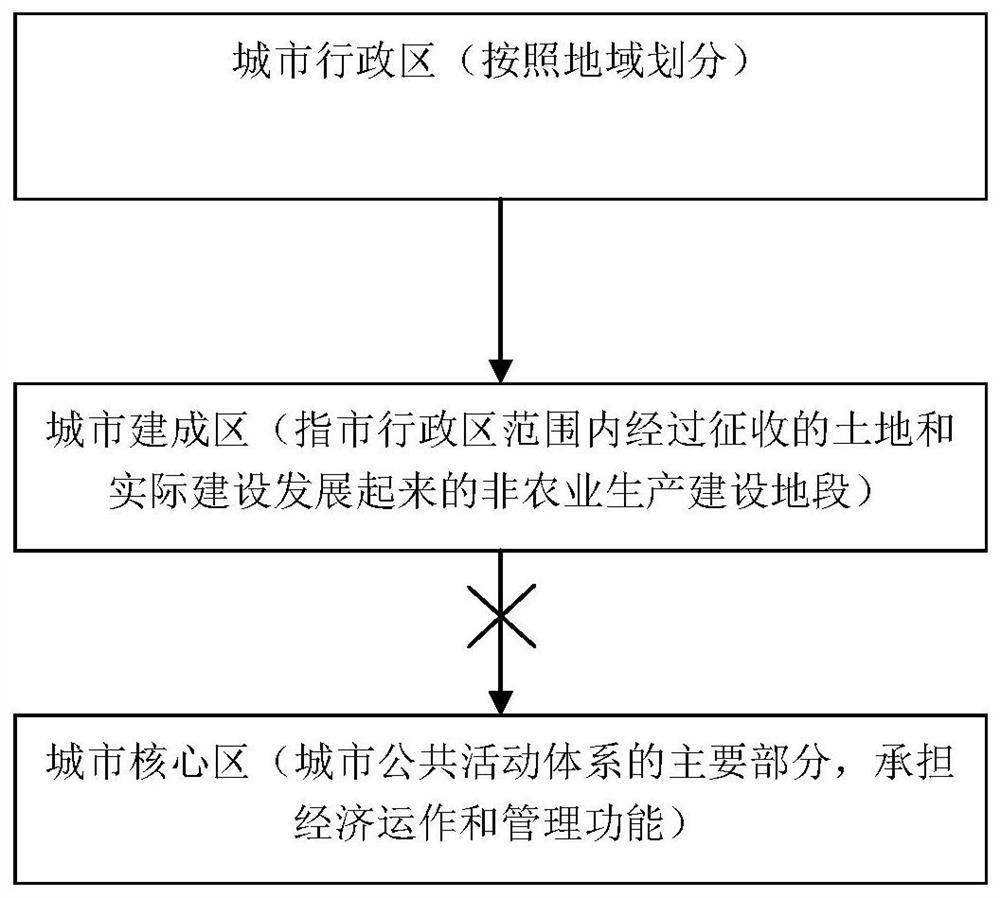 Method and device for determining urban core area