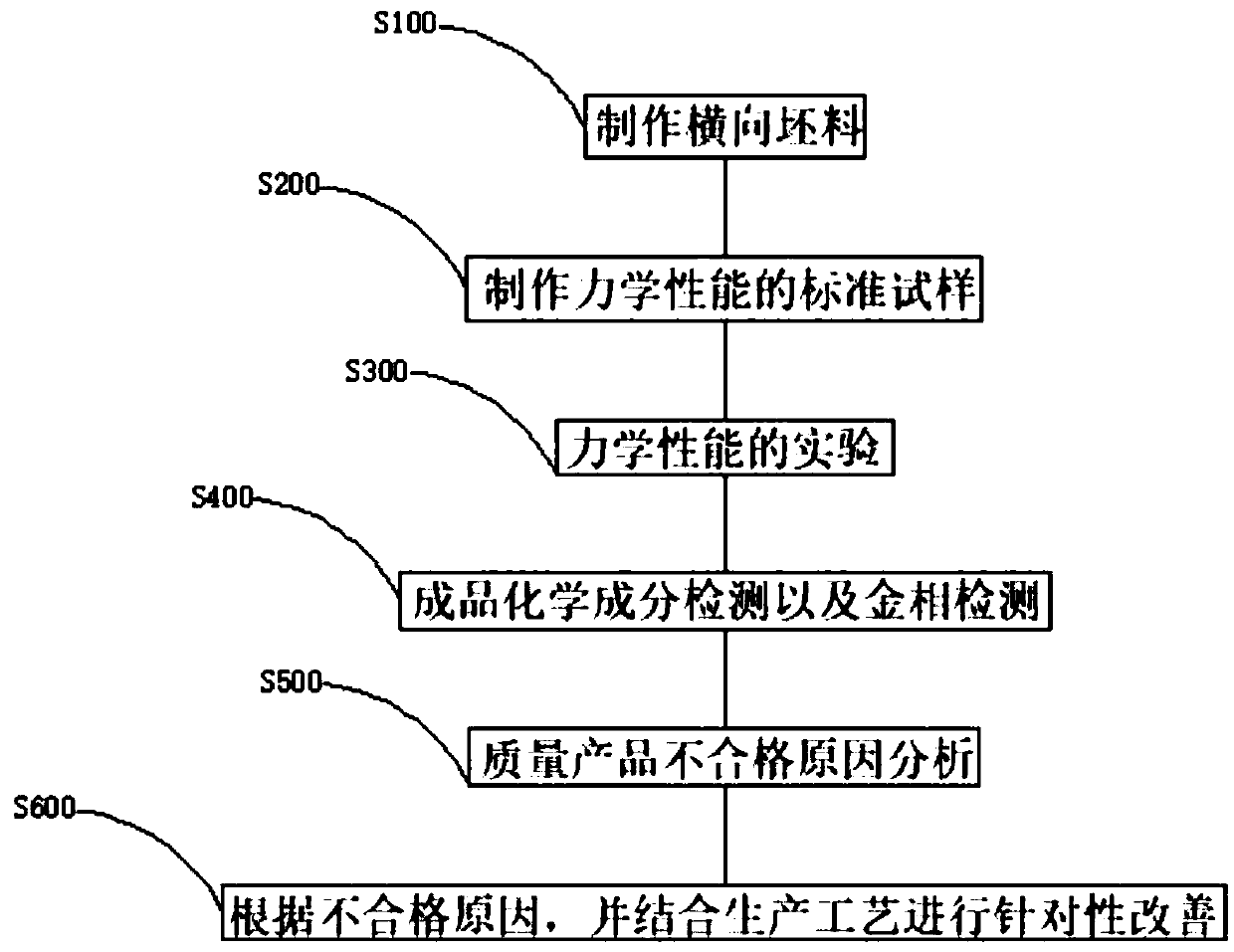 Quality evaluation method for preventing hot-rolled plain carbon steel from cracking during 90-degree bending