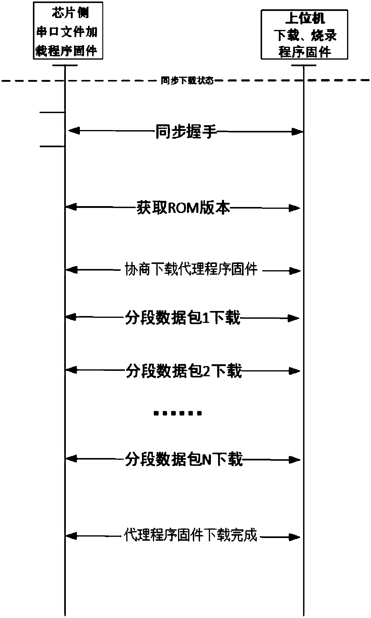 A serial port loading device and method for an embedded chip