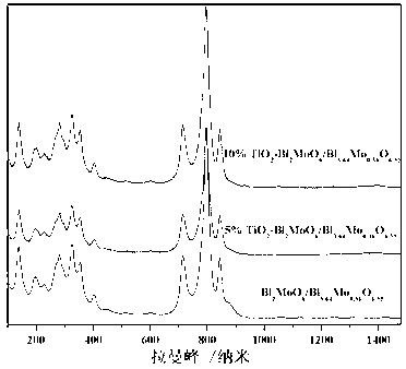 Ternary heterostructure light degradation organic matter catalyst TiO2-Bi2MoO6/Bi3.64Mo0.36O6.55 and preparation method thereof