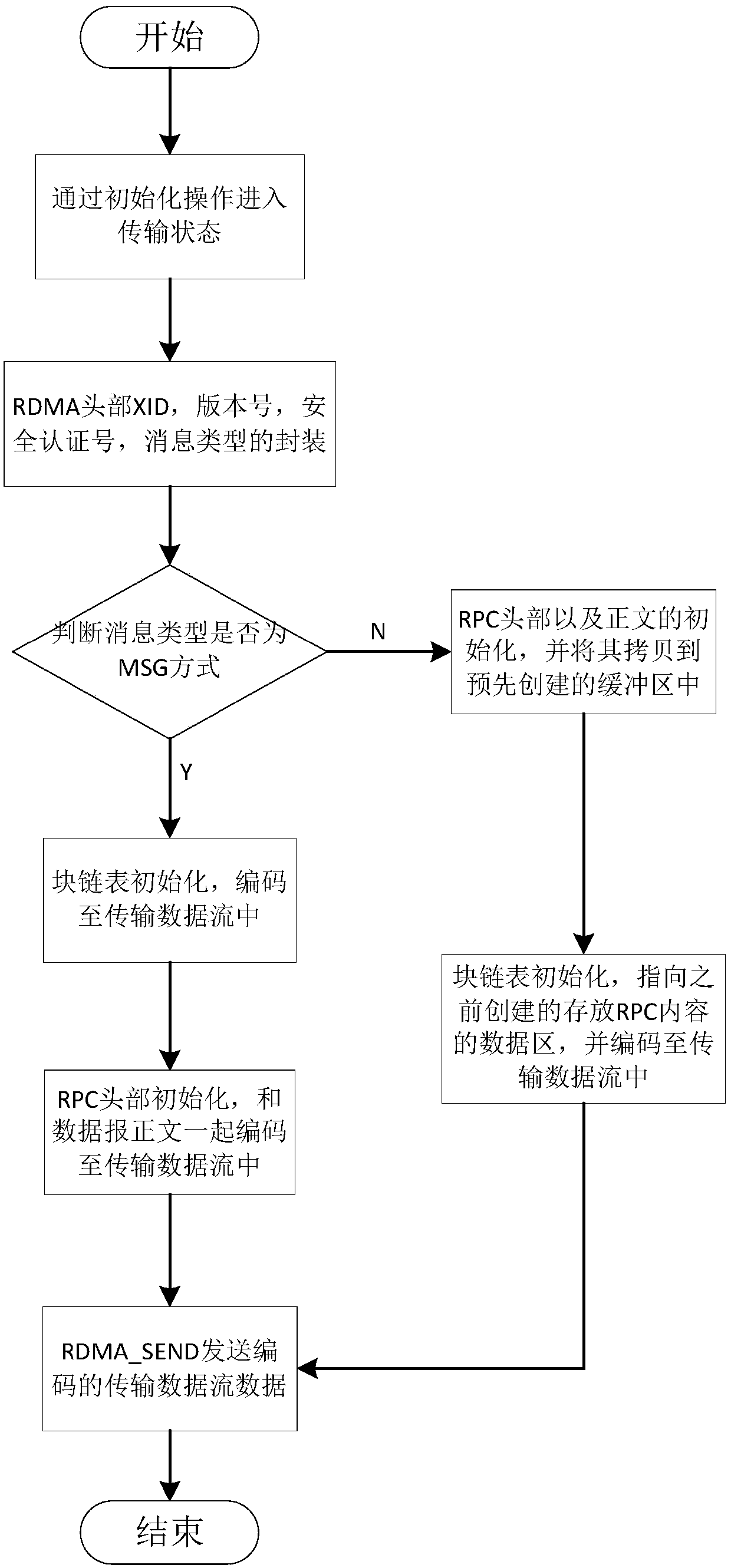 A method of accelerating RPC communication in kernel state based on nfsordma