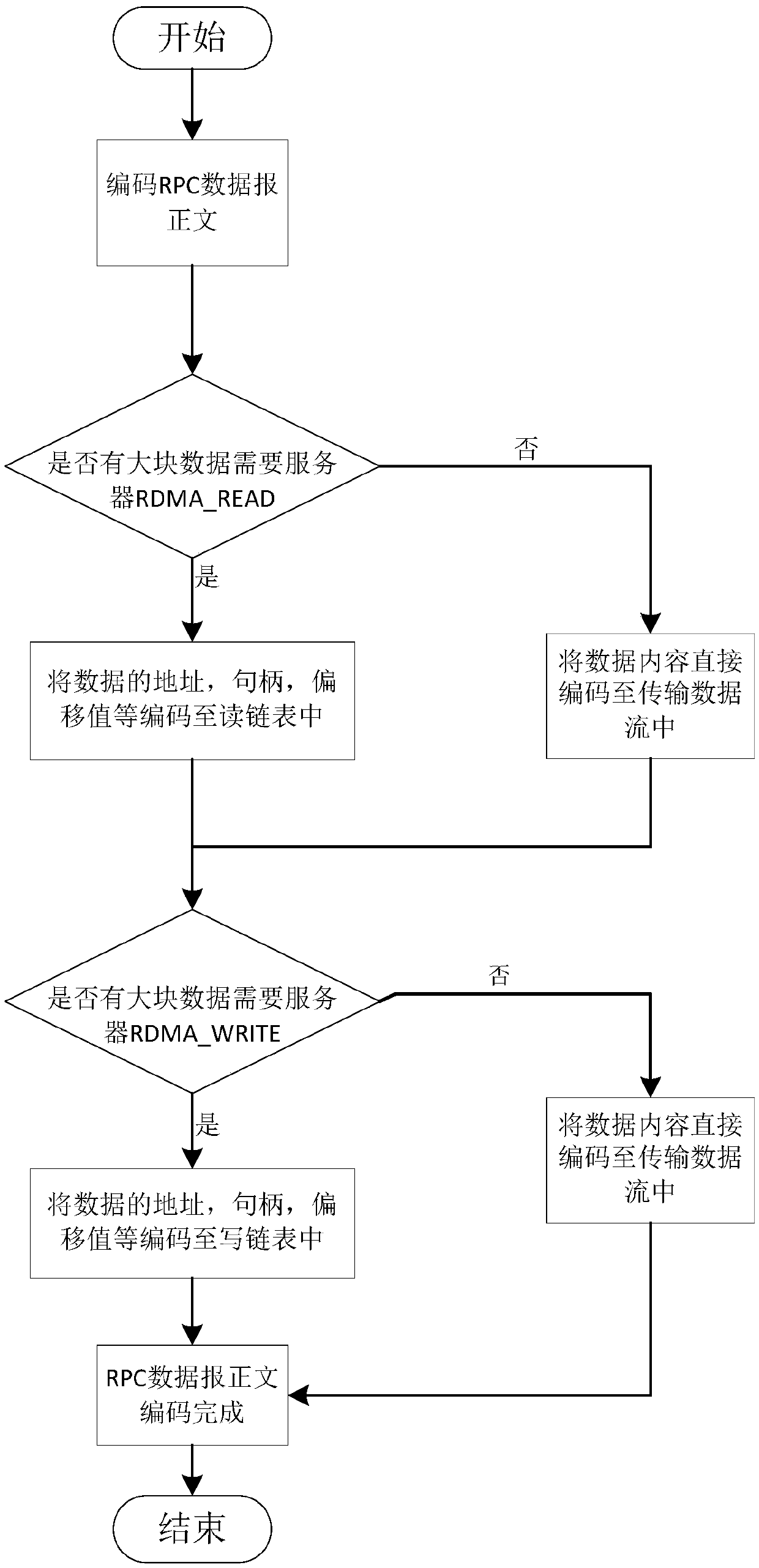 A method of accelerating RPC communication in kernel state based on nfsordma