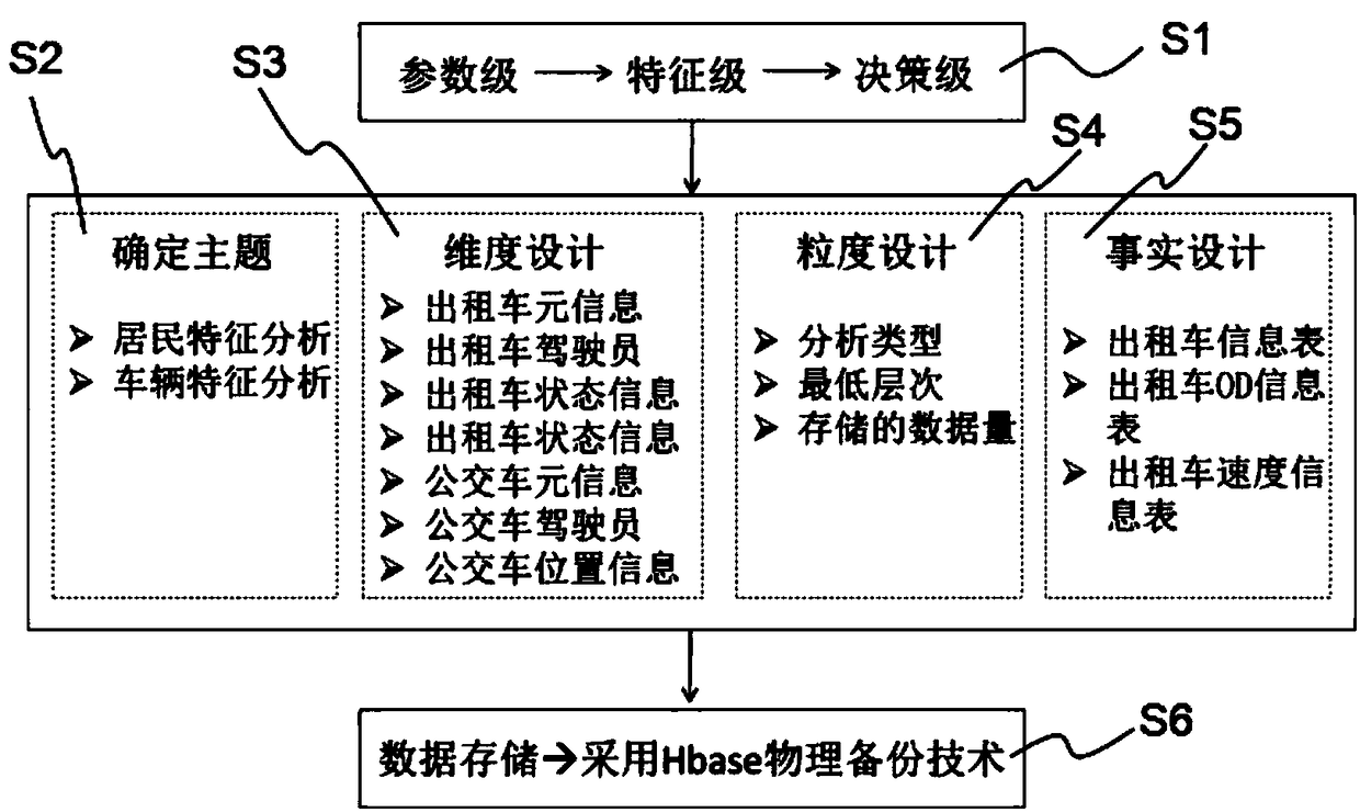 A method of constructing a data warehouse of an urban passenger traffic information resource integration platform