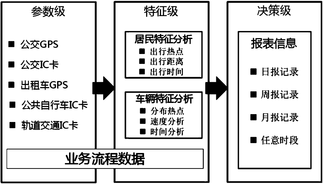 A method of constructing a data warehouse of an urban passenger traffic information resource integration platform