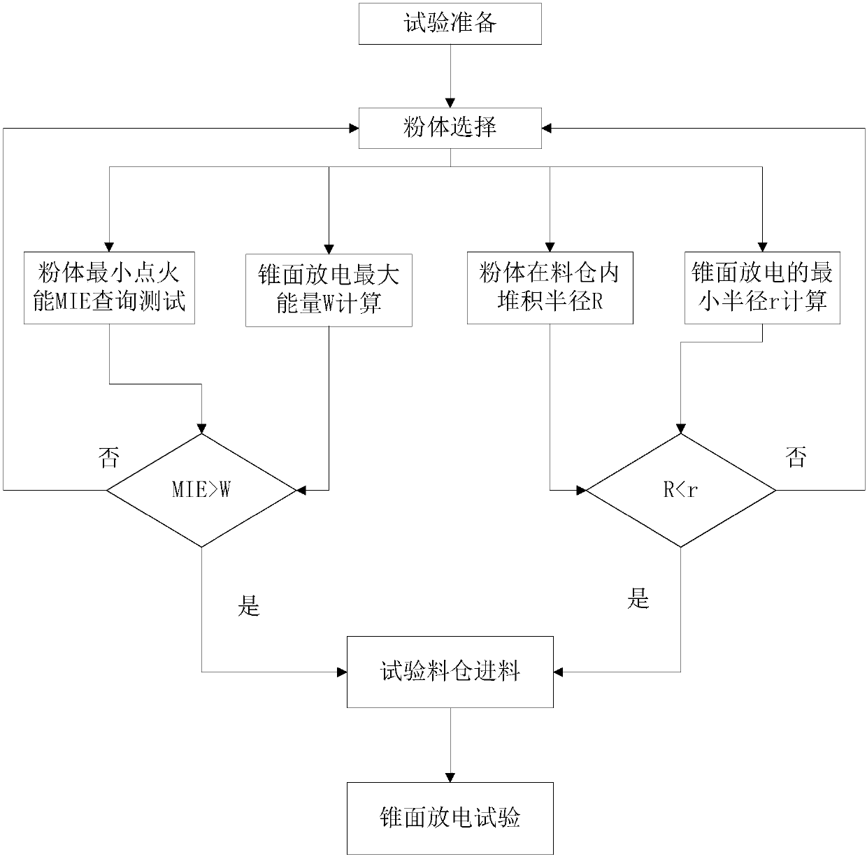 Conical surface discharge test method for powder bin