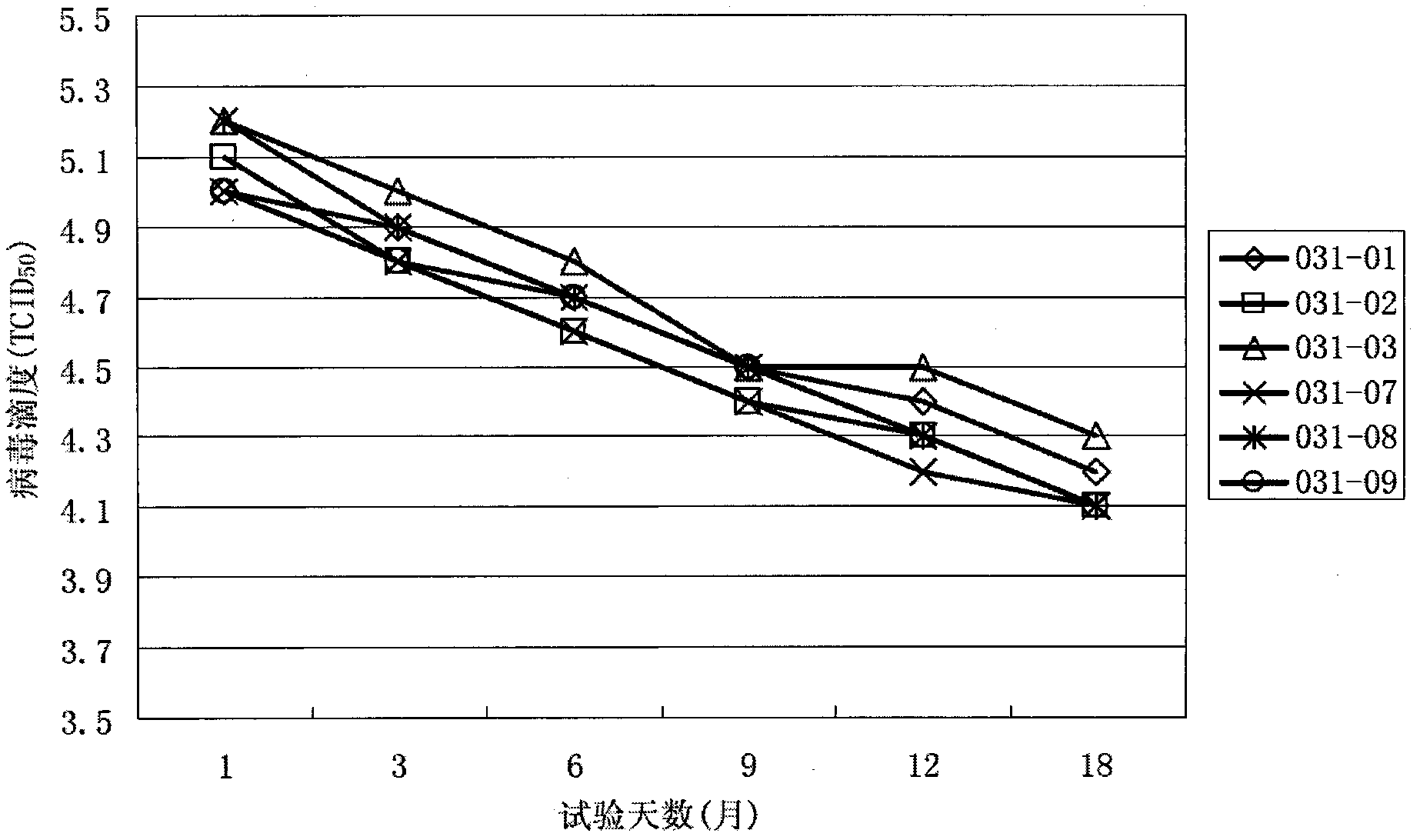 Combined live vaccine against porcine reproductive and respiratory syndrome, swine fever and pseudorabies, and preparation method thereof