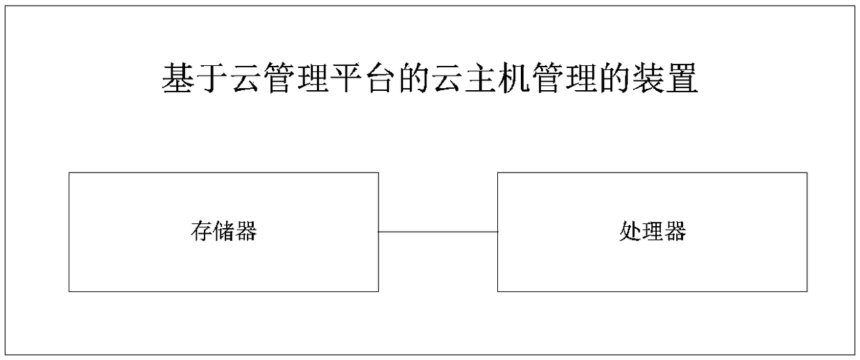 Cloud host management method and device based on cloud management platform