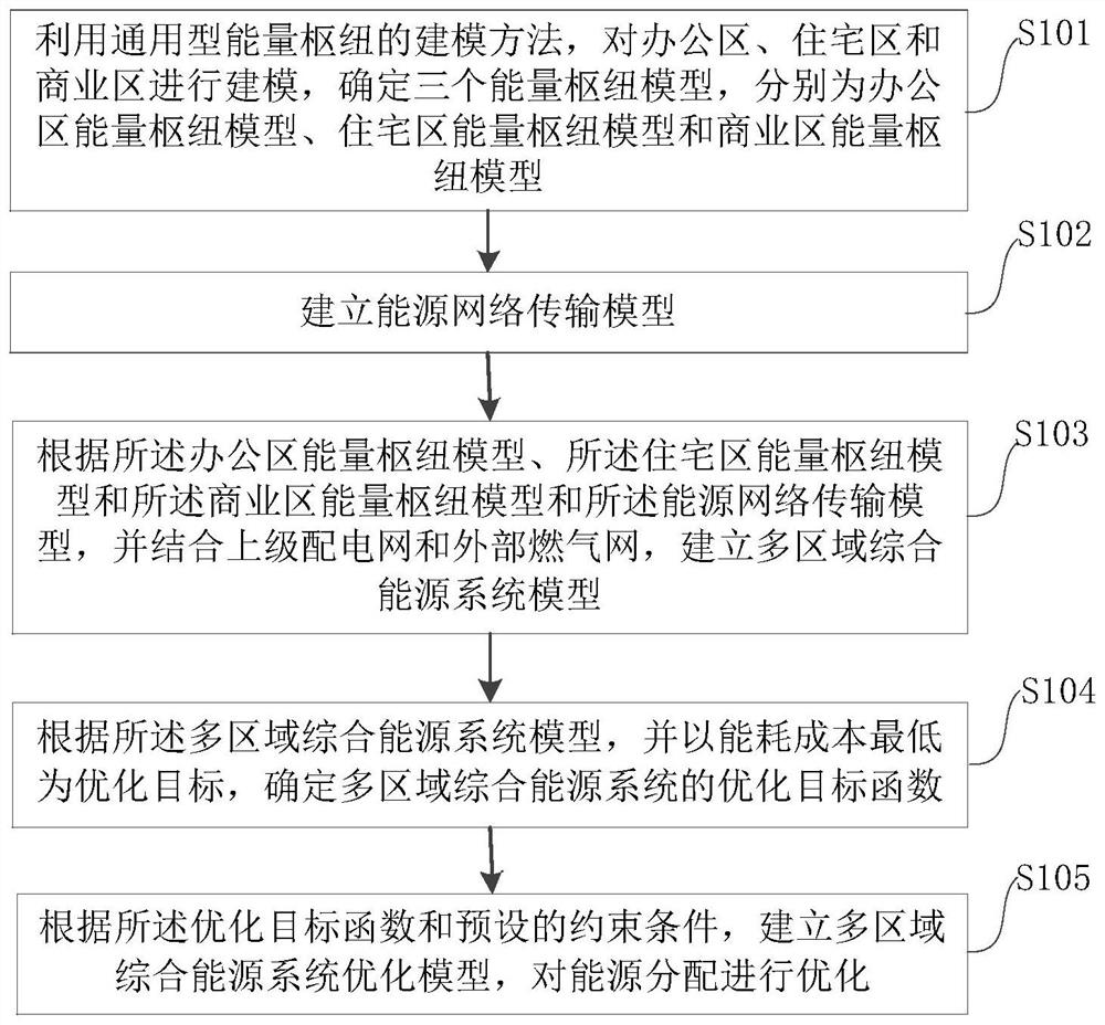 Multi-region integrated energy system integration and collaborative optimization method and device