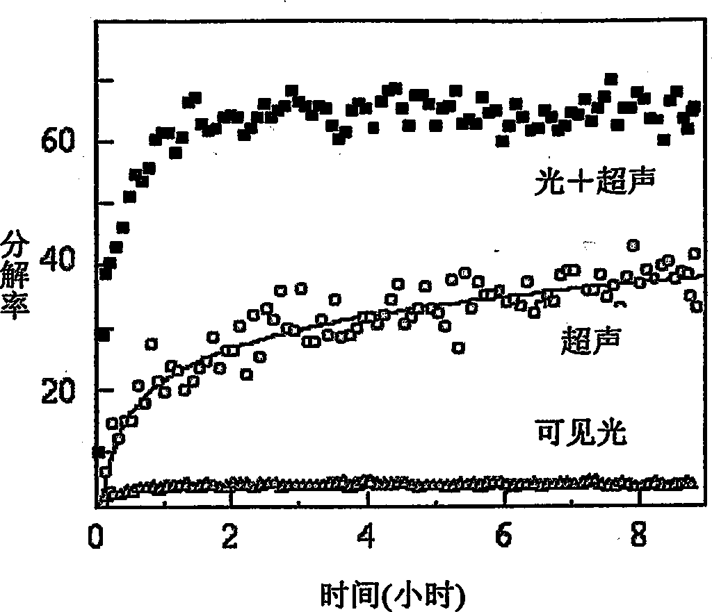 Method for treating wastewater of azo dye