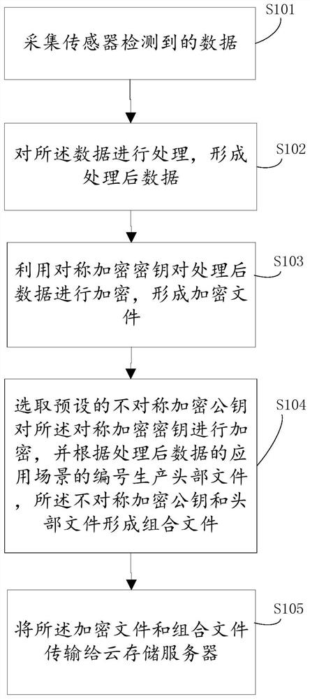 Method and device for collecting decentralized big data