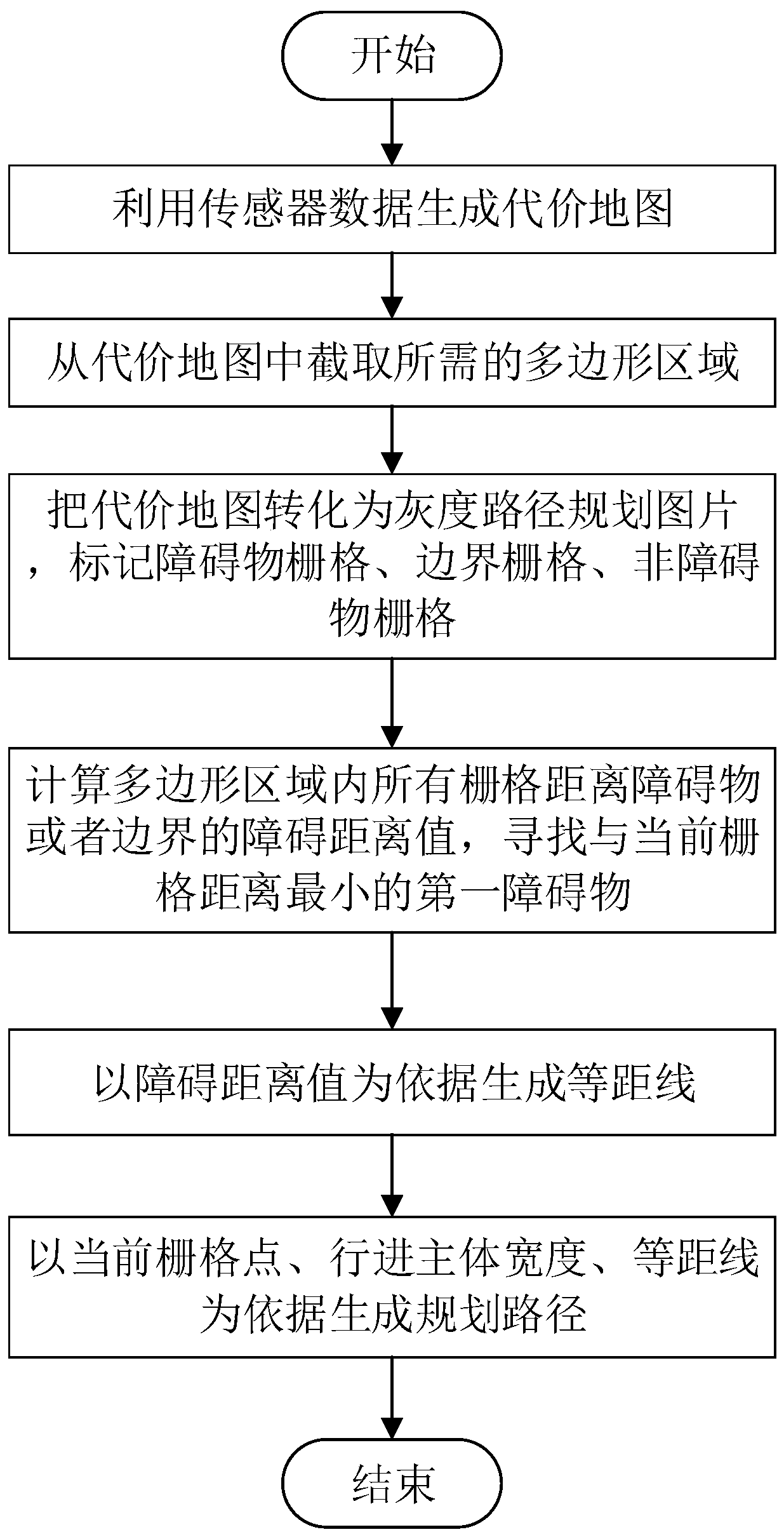 Advancing path planning method and device and intelligent equipment advancing path planning method and device