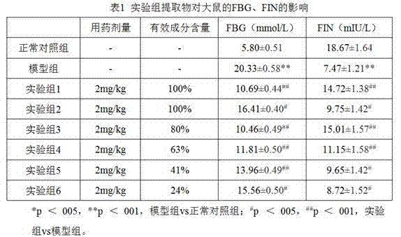 Synsepalum dulcificum leaf extract and application of same in preparation of drugs or health products used for treating diabetes or hyperlipidemia
