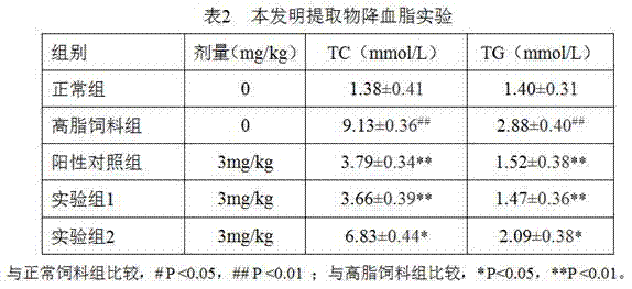 Synsepalum dulcificum leaf extract and application of same in preparation of drugs or health products used for treating diabetes or hyperlipidemia