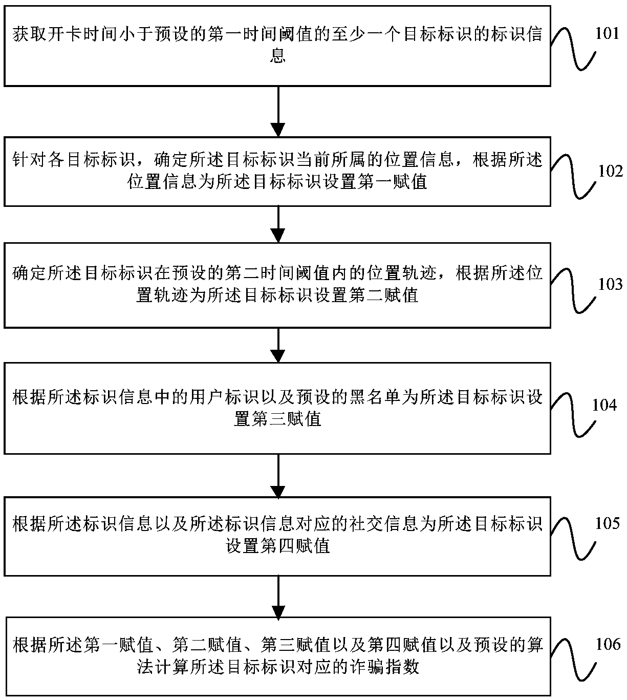Fraud number identification method, device and equipment, and computer readable storage medium