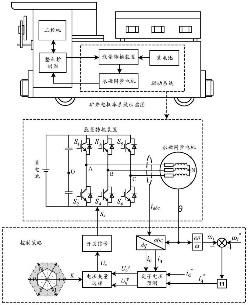 Mine electric locomotive common-mode voltage prediction control method based on voltage vector