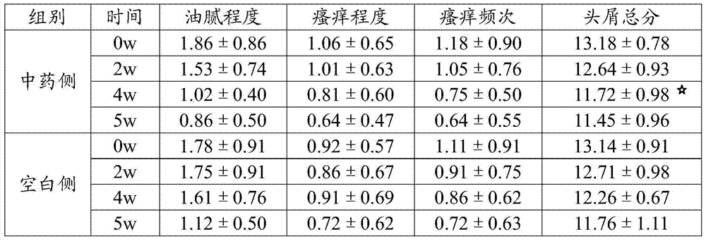 Plant anti-dandruff nursing essence lotion and preparation method thereof