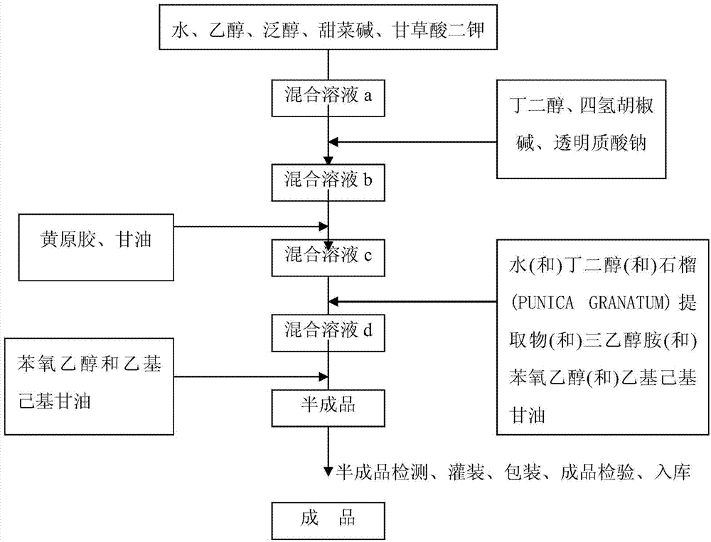 Plant anti-dandruff nursing essence lotion and preparation method thereof