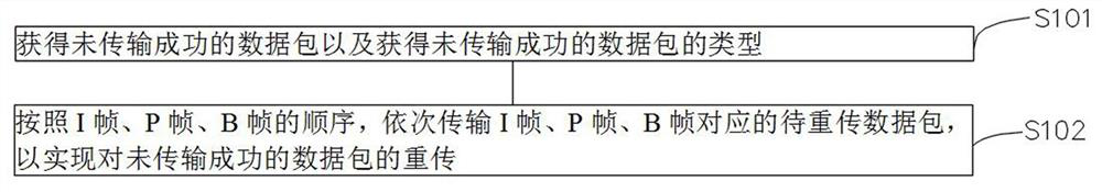 Data transmission method and system based on ofdma mode