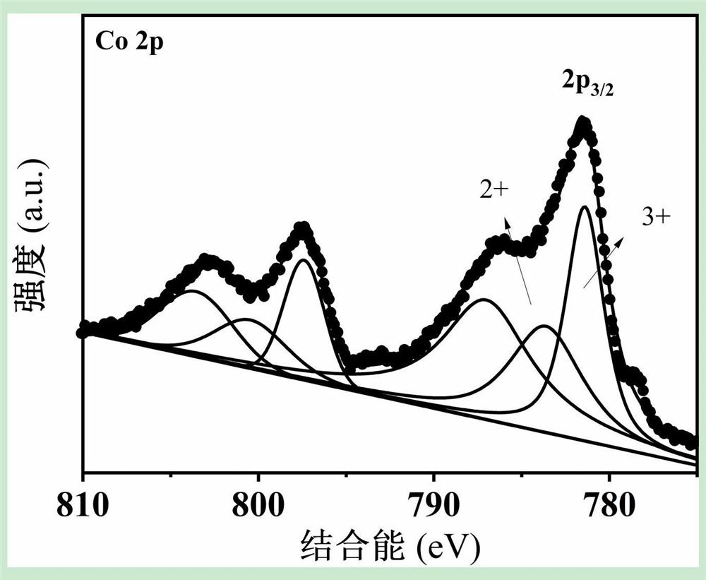 Preparation method of binary nickel cobalt selenide nanosheet material