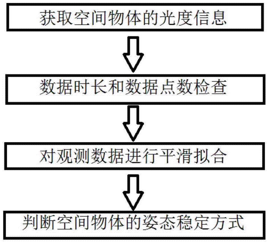 Judgment Method of Attitude Stabilization Mode of Space Objects in Synchronous Orbit