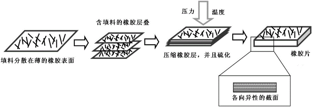 Method for preparing multilayer filler/fluoroether rubber composition through layering method