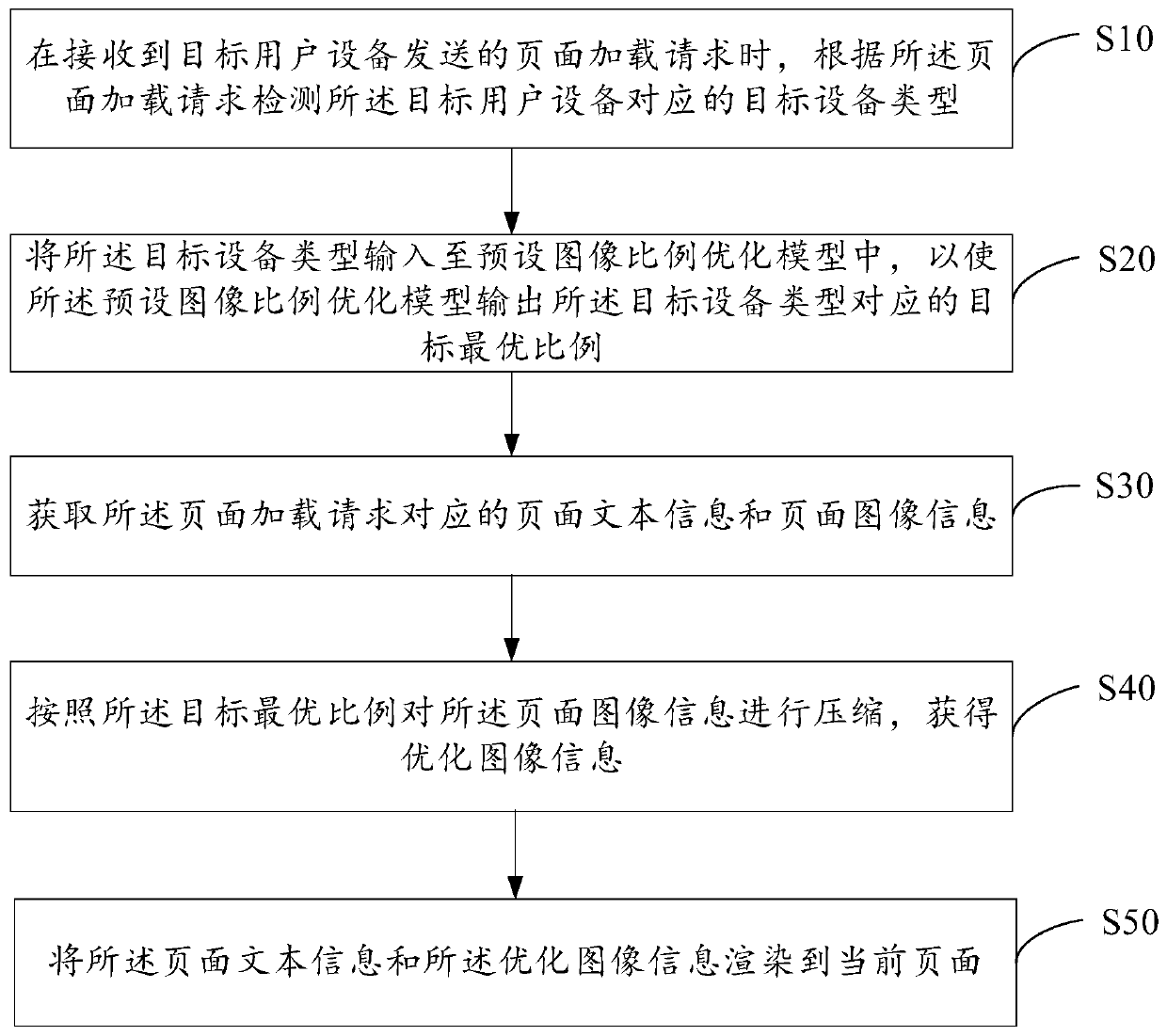 Machine learning-based page rendering method, device, storage medium and equipment