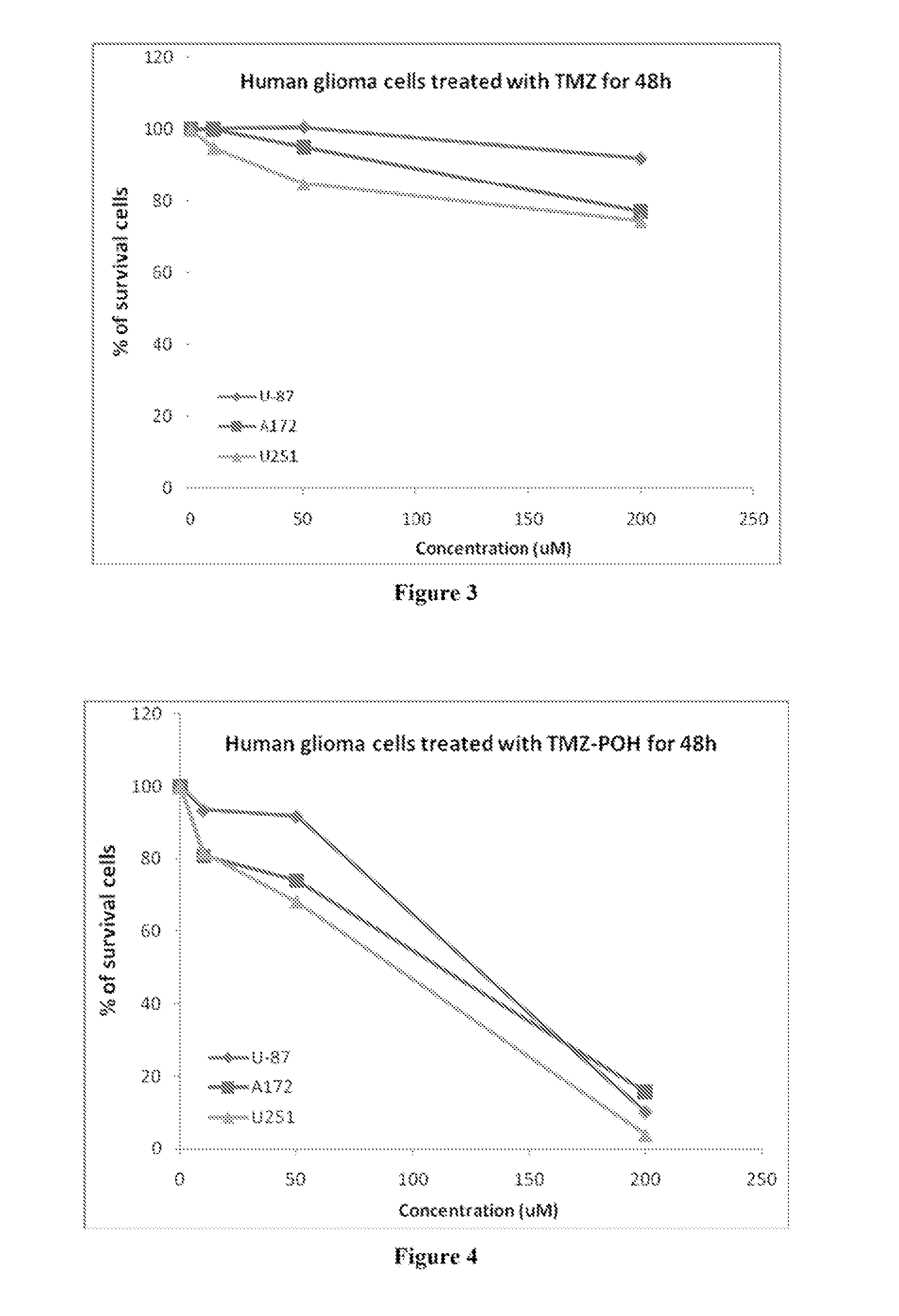 Pharmaceutical compositions comprising poh derivatives