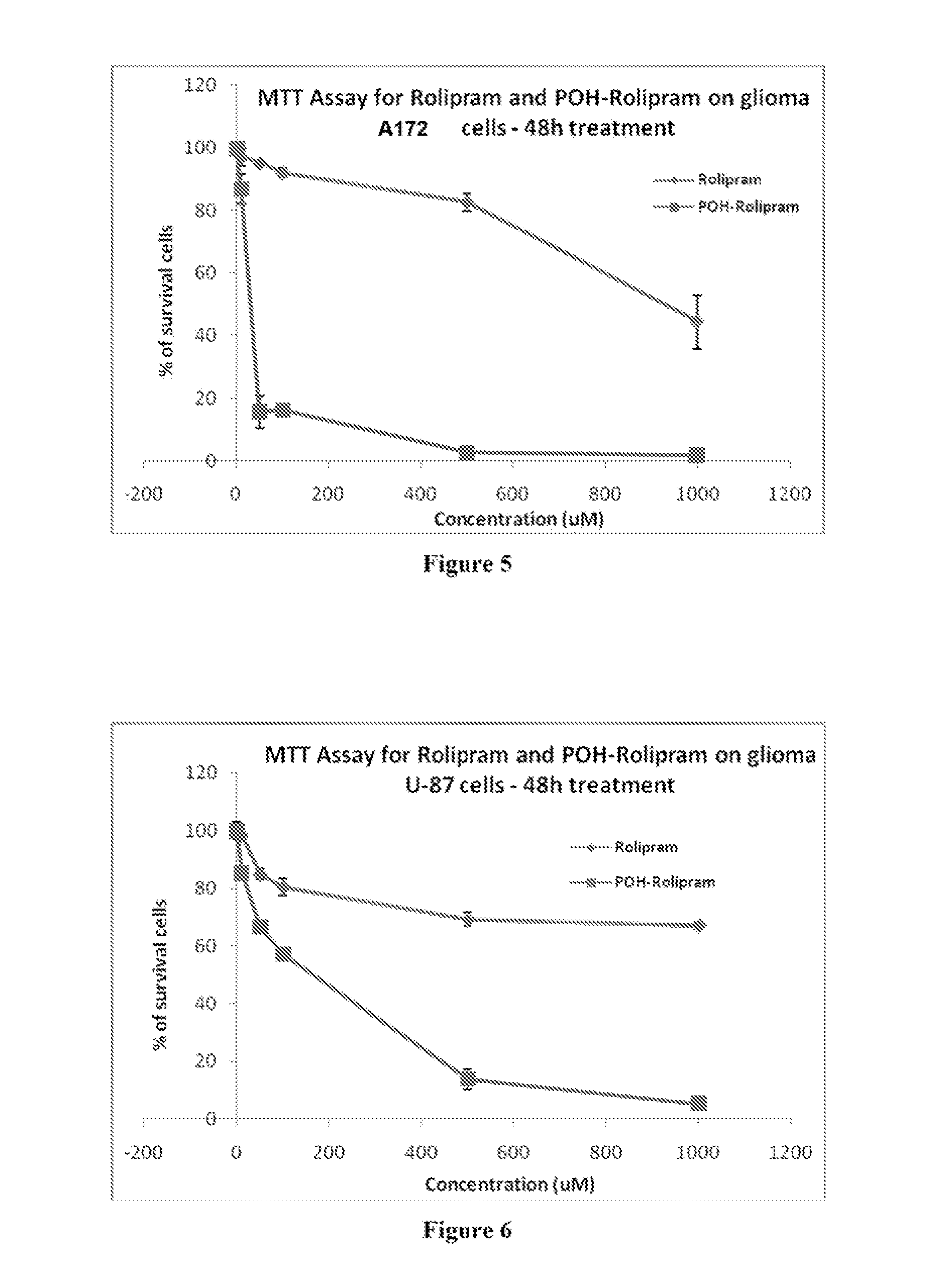 Pharmaceutical compositions comprising poh derivatives