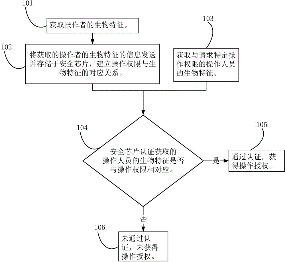 Security chip, authentication method based on biological features and intelligent terminal