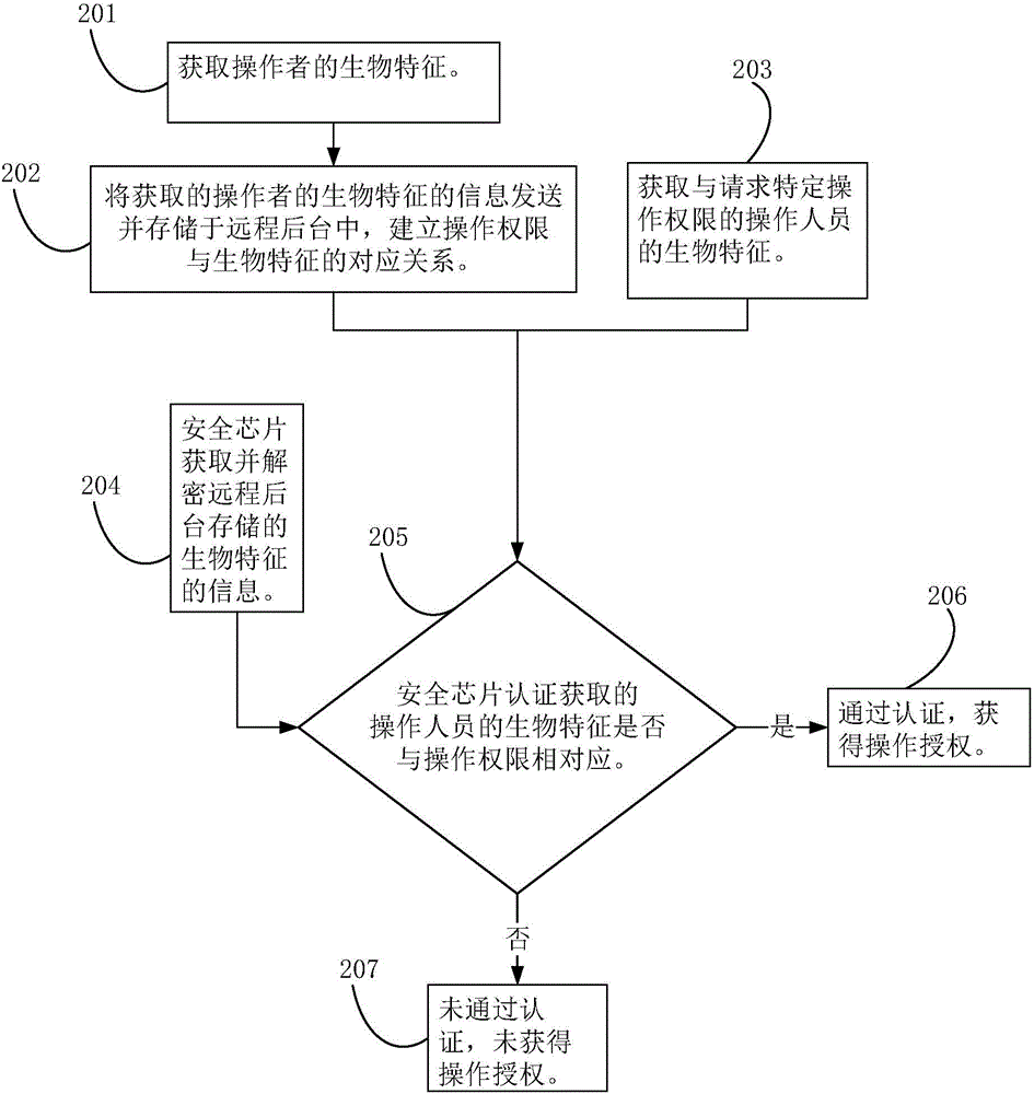 Security chip, authentication method based on biological features and intelligent terminal