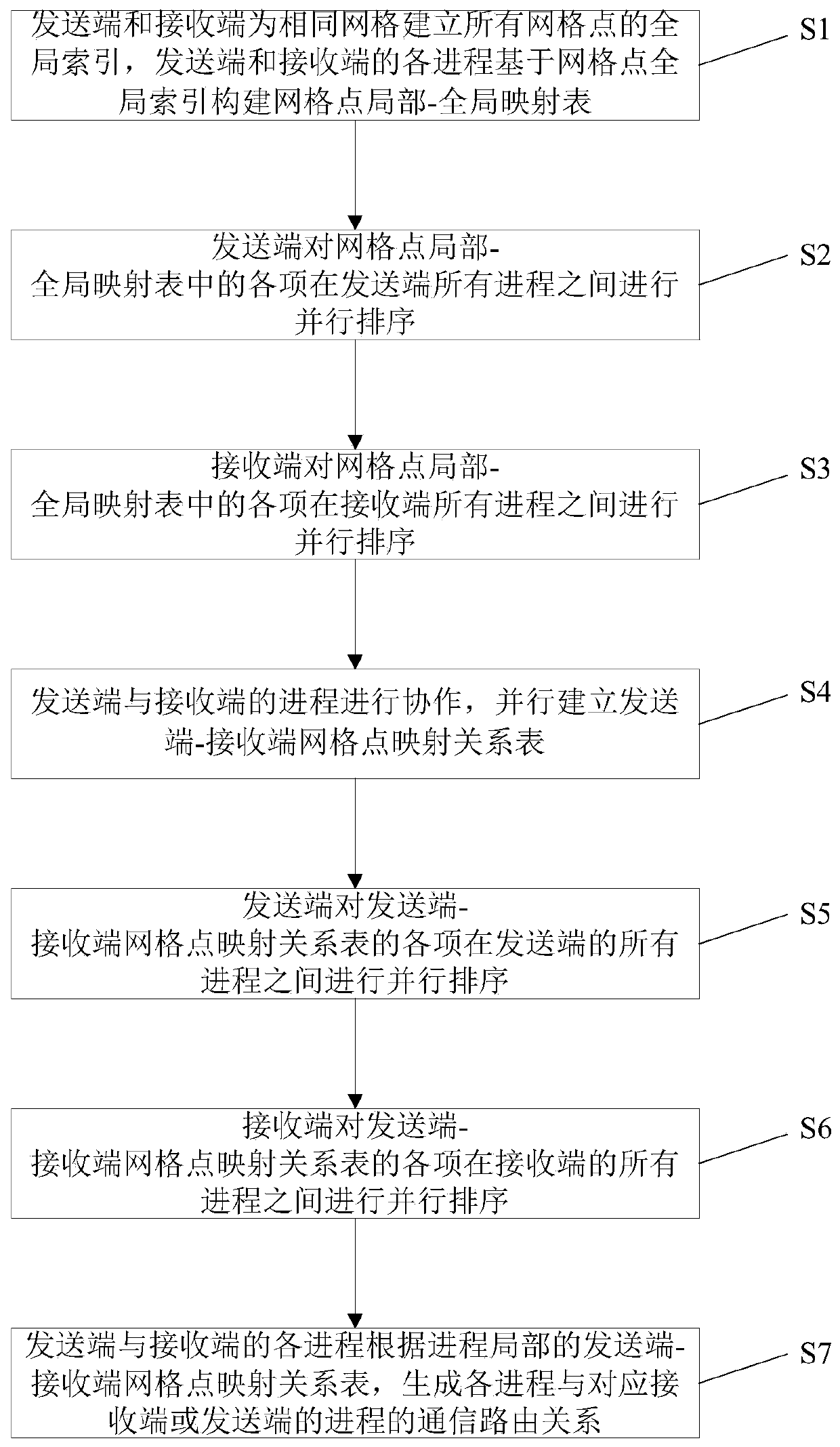 Parallel communication route establishing method and system