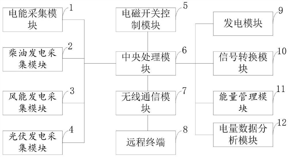 An off-grid integrated power supply control method and system