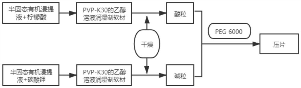 Organic leach liquor tablet for plant production and preparation method thereof