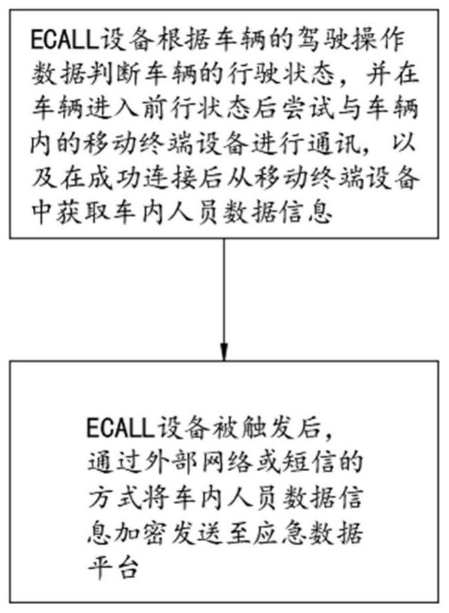 Method for vehicle-mounted ECALL equipment to acquire information of personnel in vehicle