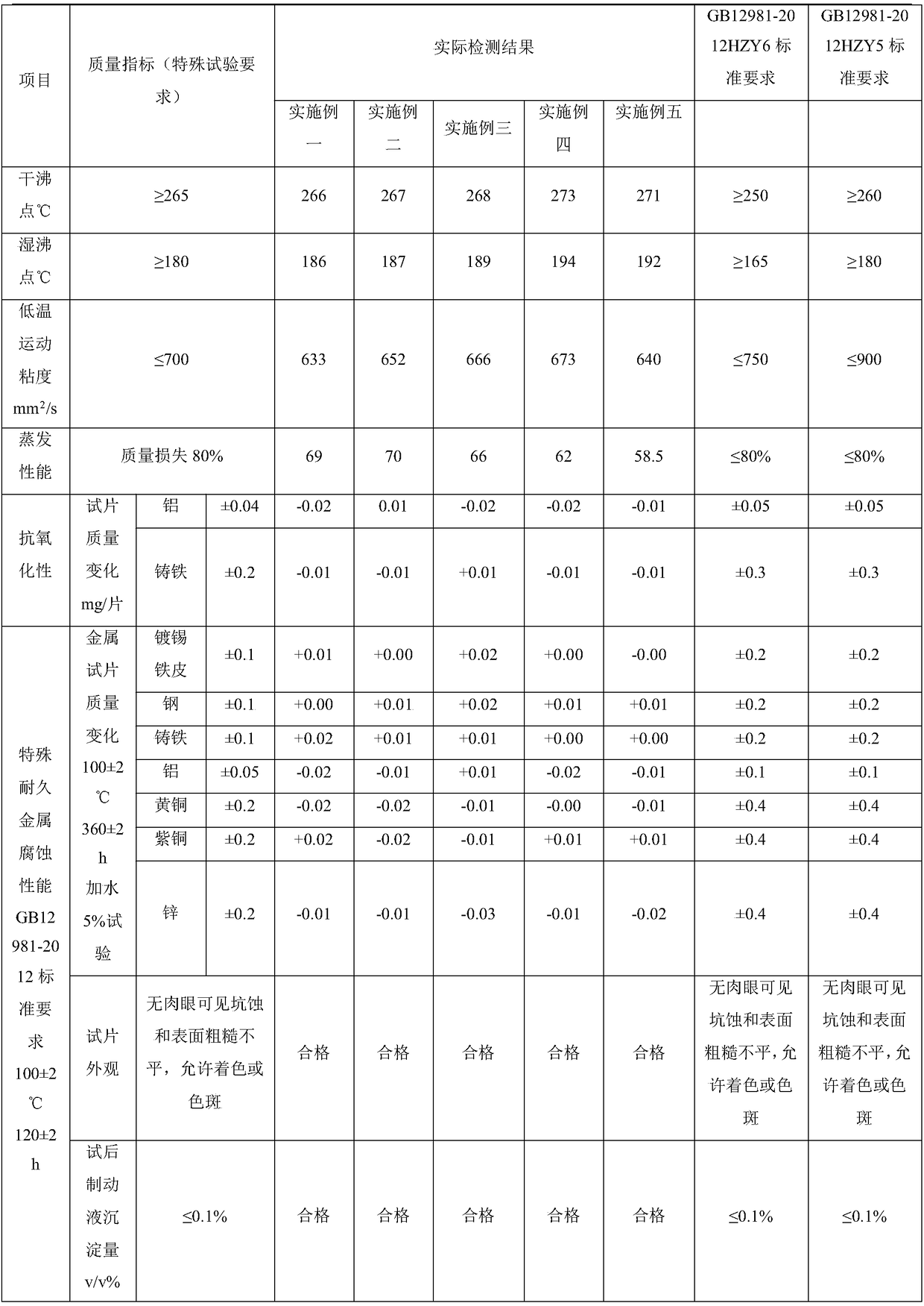 Borate type automobile brake fluid