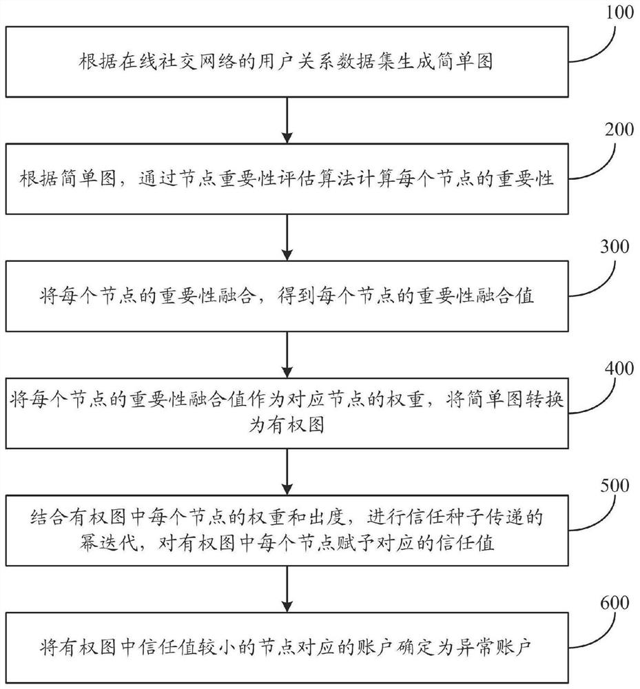 Method and system for detecting abnormal account of online social network