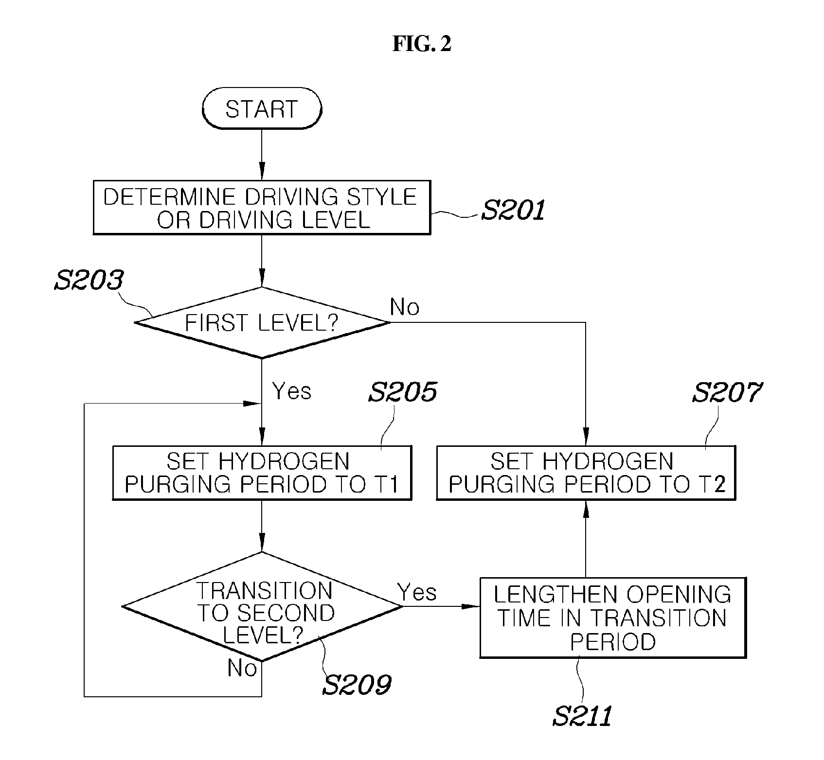 Apparatus and method for controlling hydrogen purging
