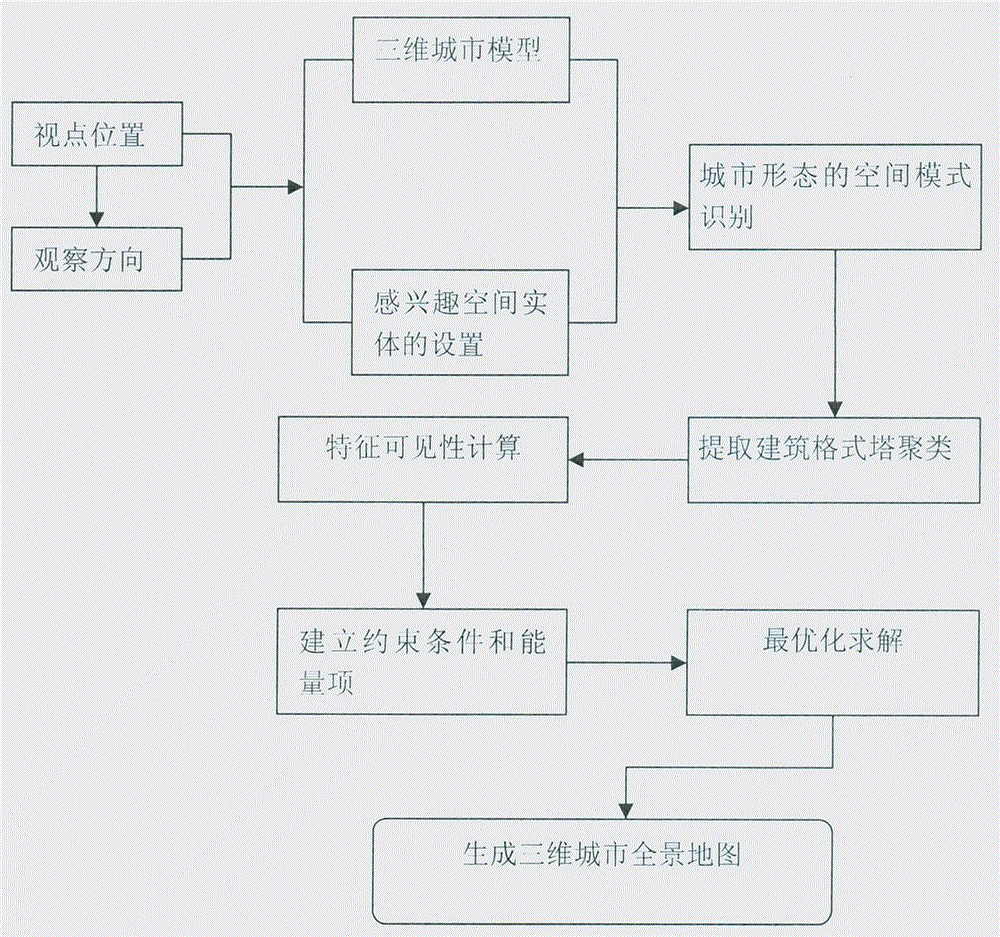 A method for automatic generation of interactive 3D city panorama map