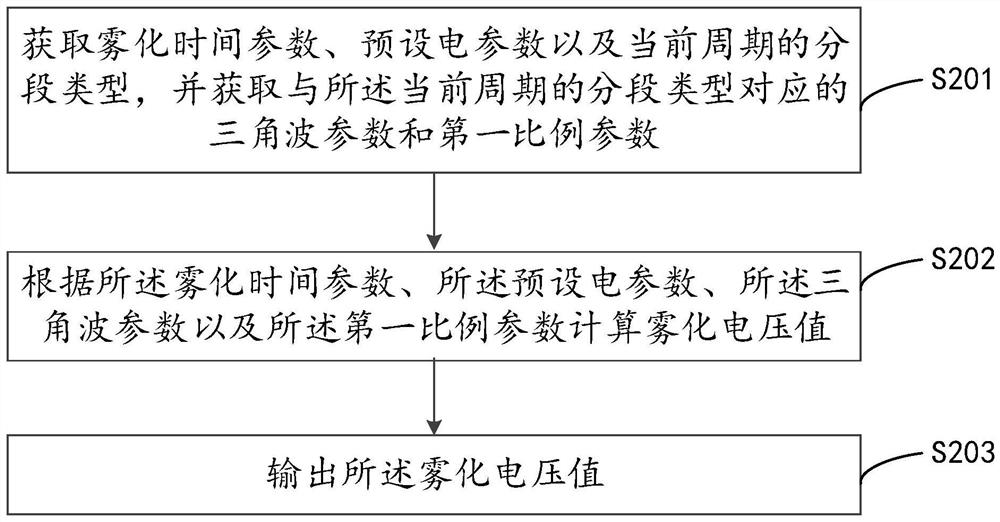 Atomization output method based on triangular waves and related equipment thereof