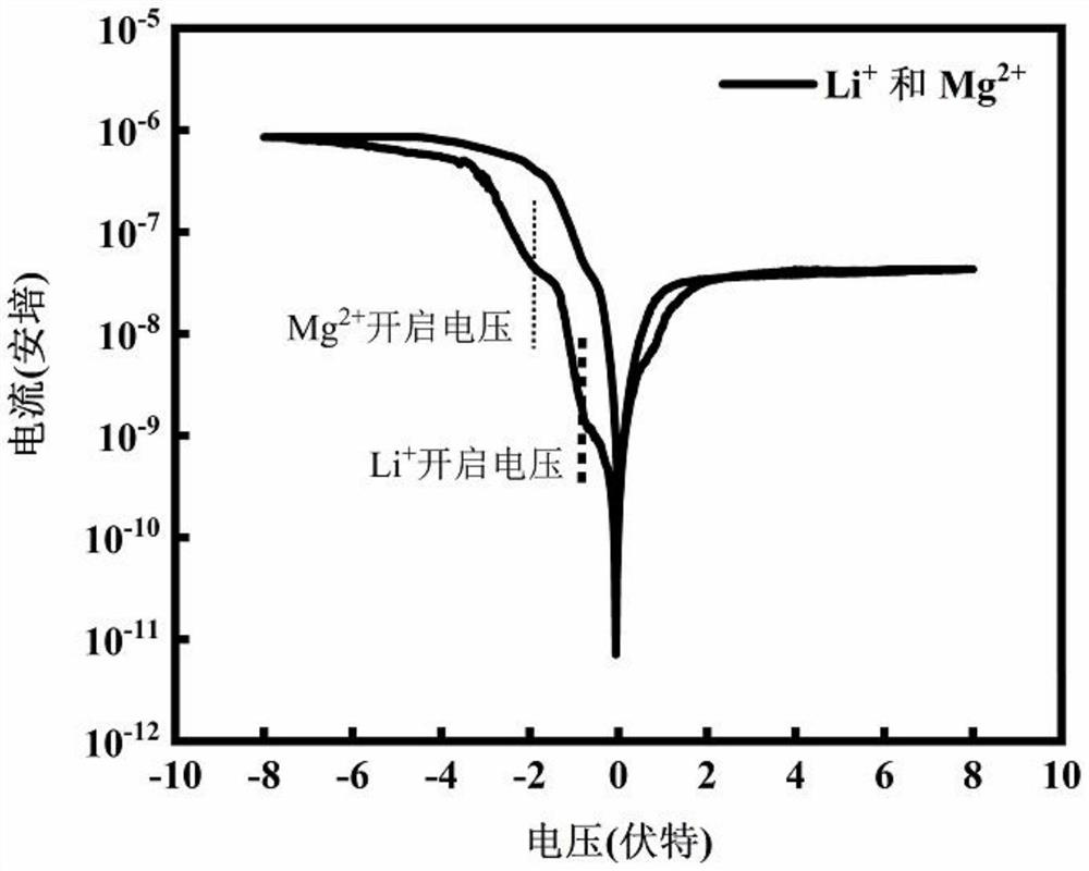 Memristor unit based on dual-ion regulation and preparation method thereof