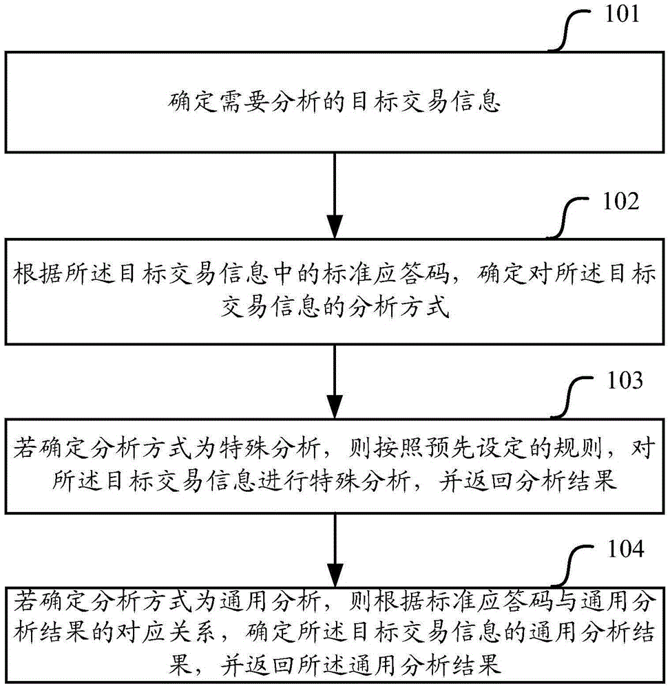 Transaction log analysis method and apparatus