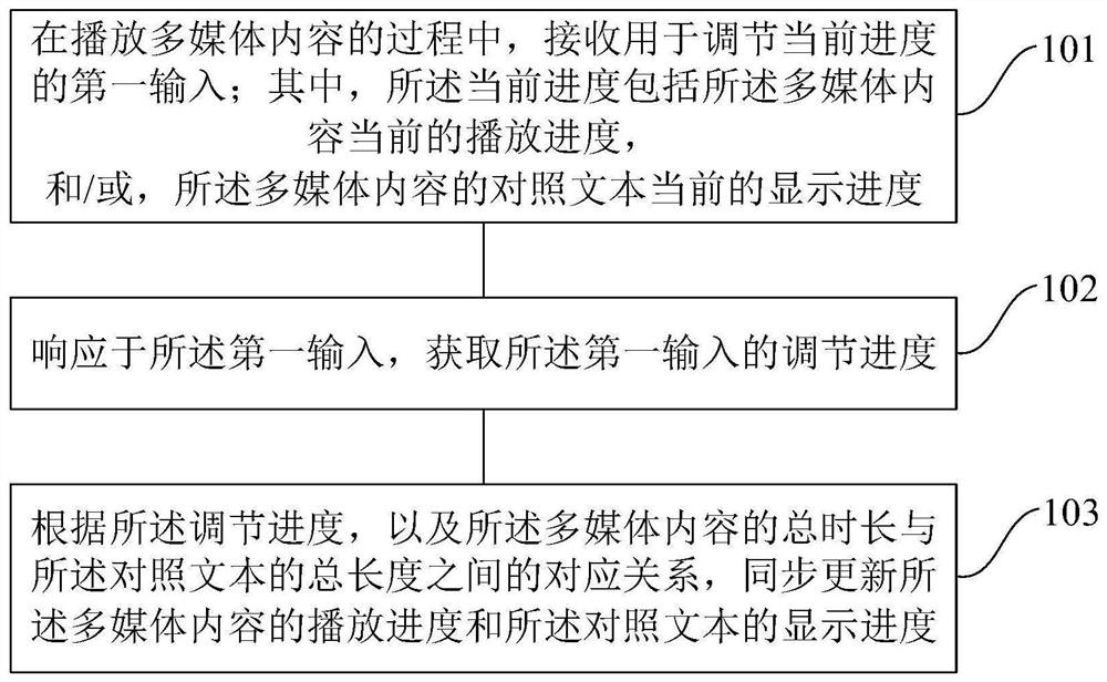 Contrast display method and device and device for contrast display