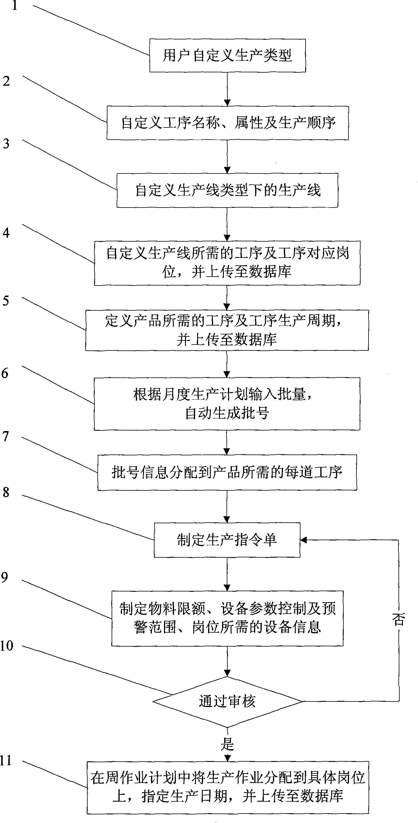 Information-based control and management method for production flow setting and week operation plan arrangement