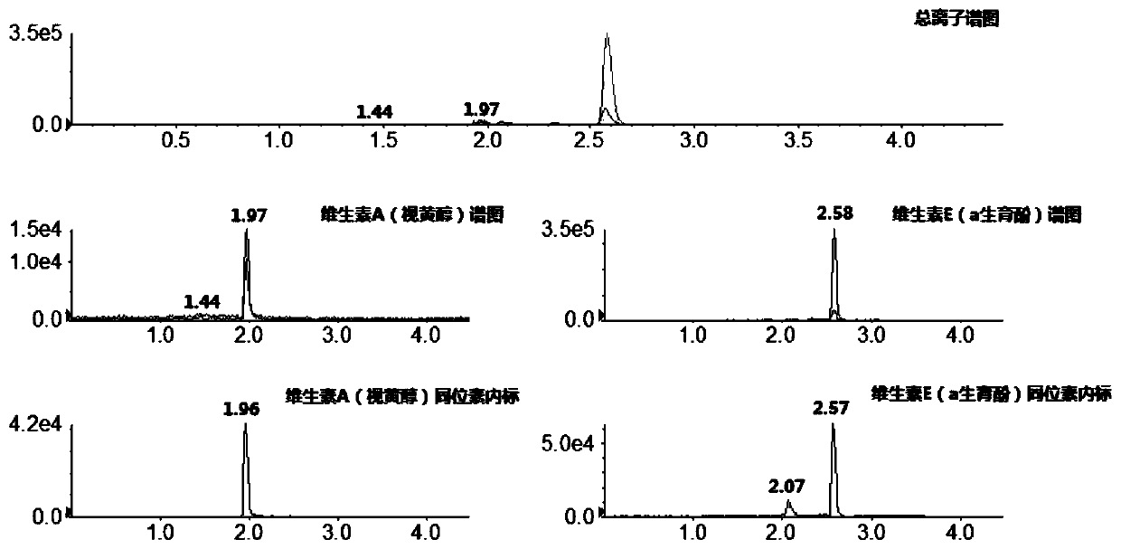 Method for Determination of Vitamin A and E in Serum by Liquid Chromatography Tandem Mass Spectrometry