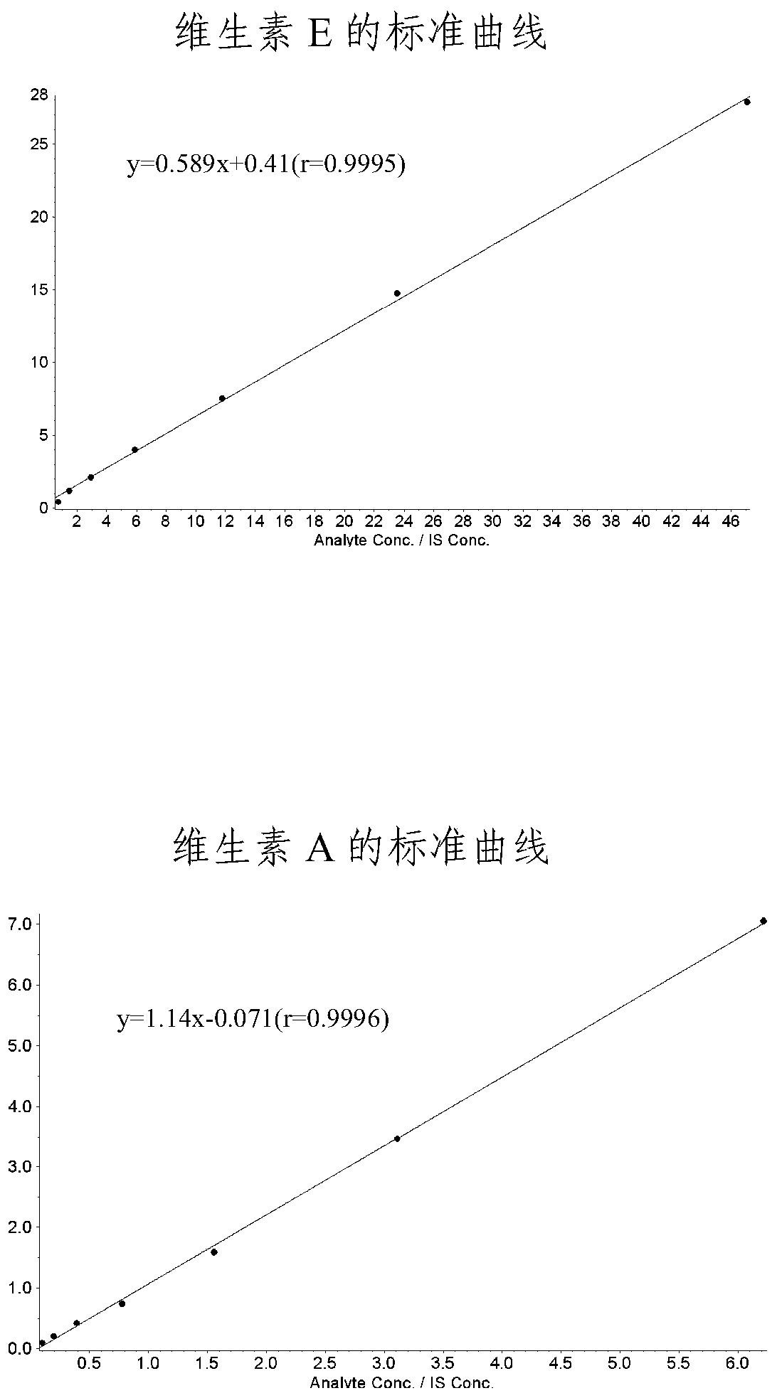 Method for Determination of Vitamin A and E in Serum by Liquid Chromatography Tandem Mass Spectrometry