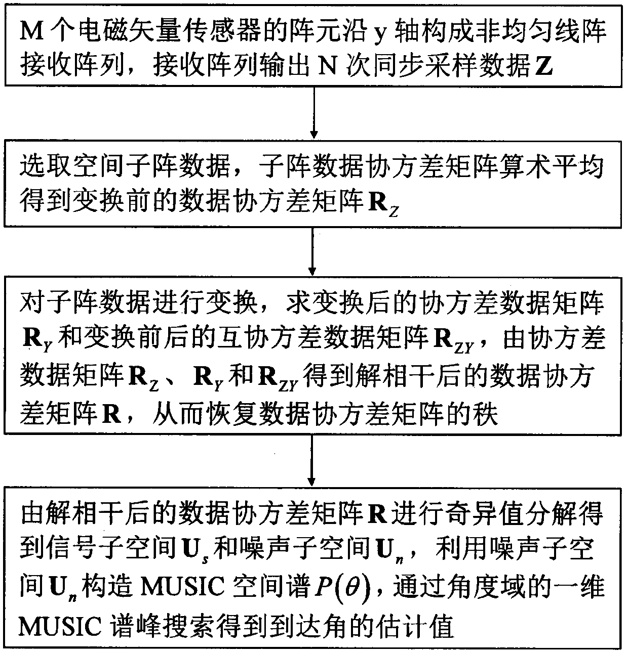 Estimation method of electromagnetic vector sensor linear array decoherent music parameters