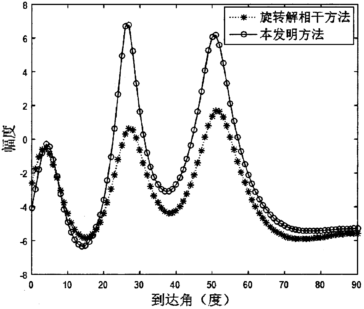 Estimation method of electromagnetic vector sensor linear array decoherent music parameters