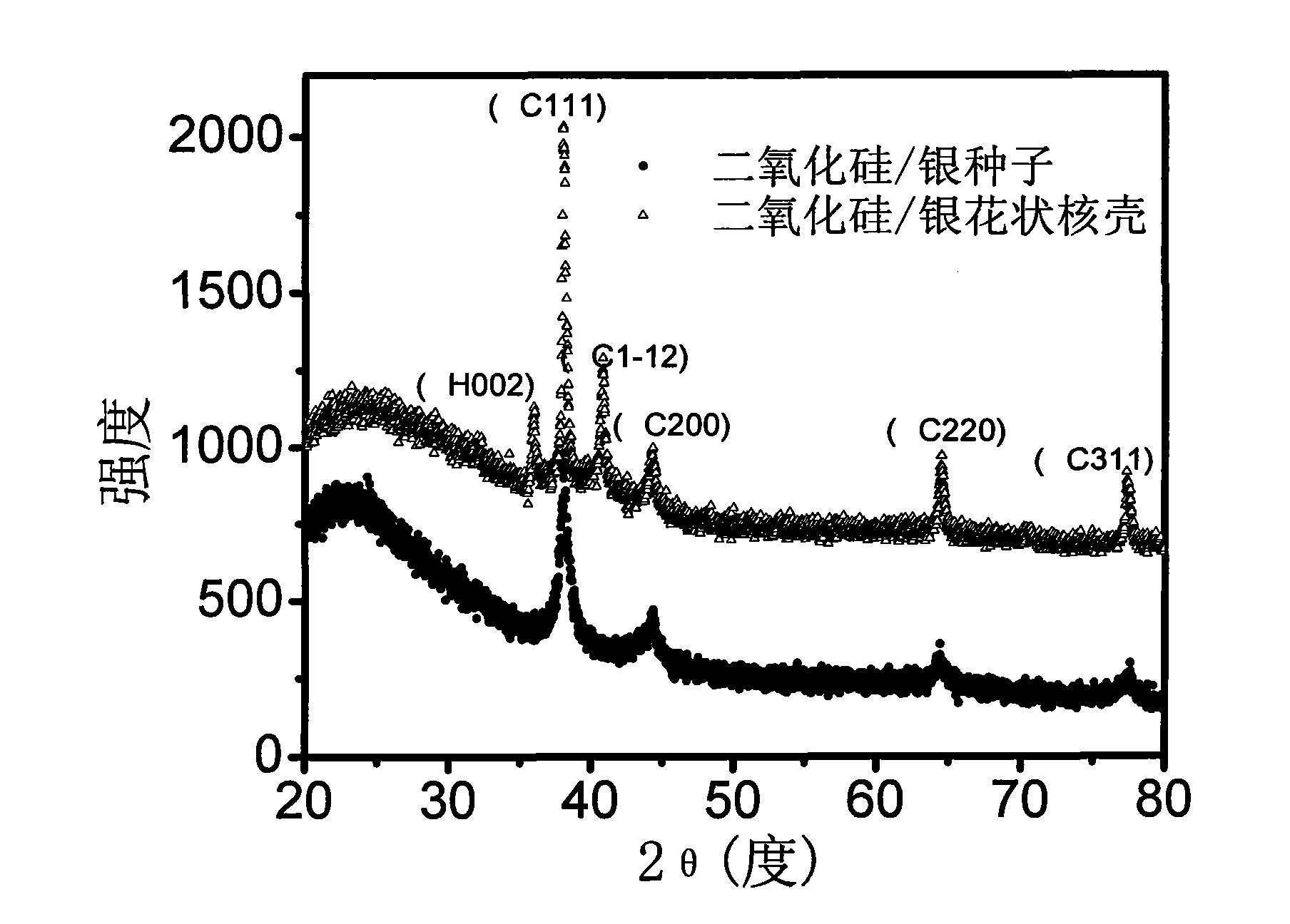 Method for preparing silica / silver flower-shaped core-shell structure particles by formaldehyde reduction method