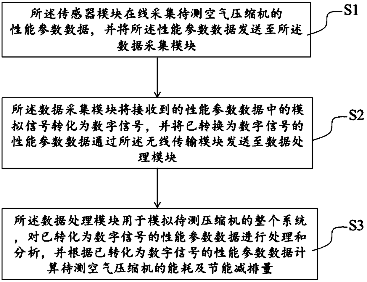 An air compressor energy efficiency online detection and evaluation system and method